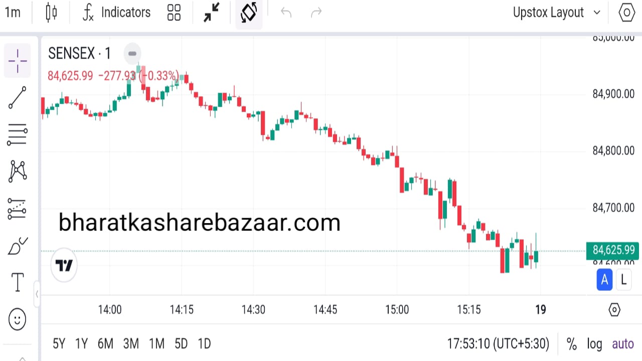 Stock Market Highlight Nifty 50 Expiry Today Live News