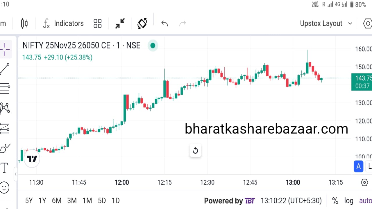 Share Market Nifty, Sensex Low High Live Update Today Stock Market