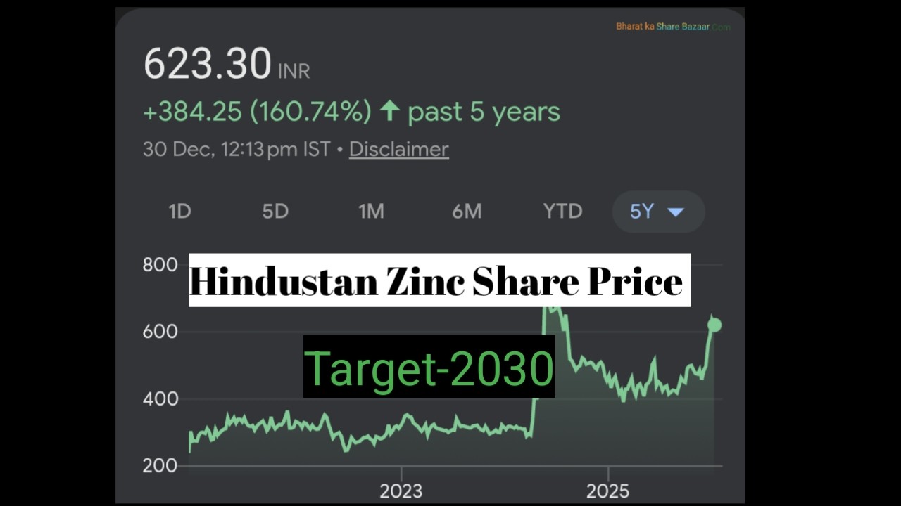 Hindustan Zinc Share Price Latest Overview