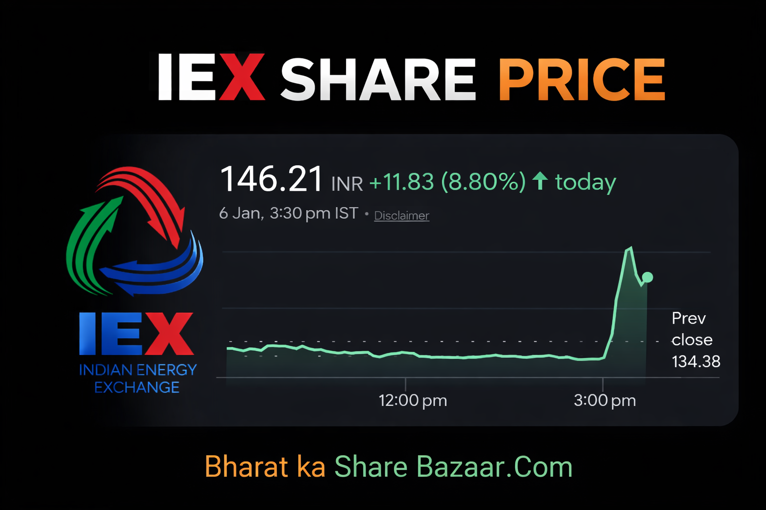 IEX Share Price Target From 2030 Analysis