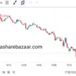 Stock Market Highlight Nifty 50 Expiry Today Live News