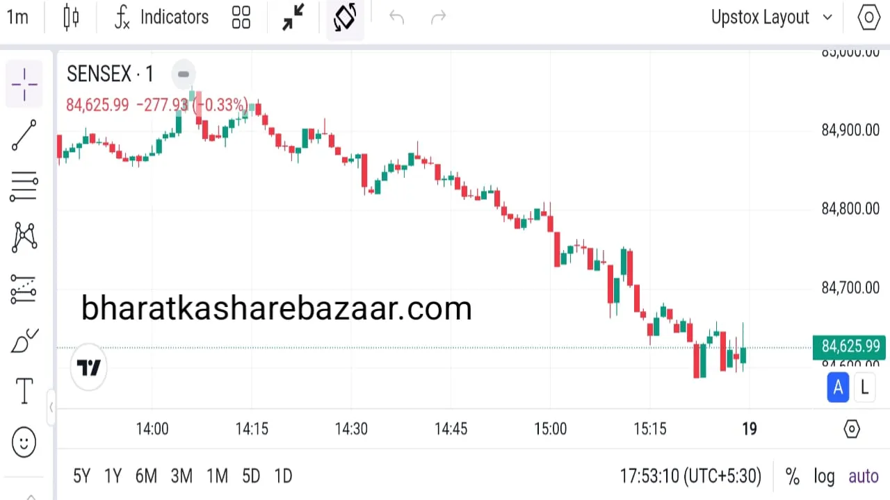 Stock Market Highlight Nifty 50 Expiry Today Live News