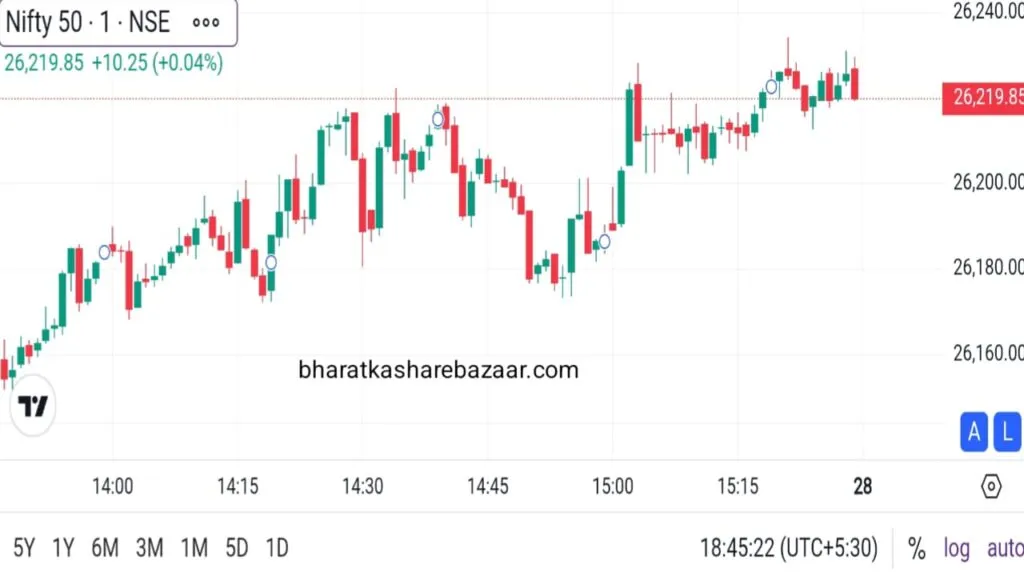 Stock/Share Market News Update Today