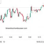 Stock/Share Market News Update Today