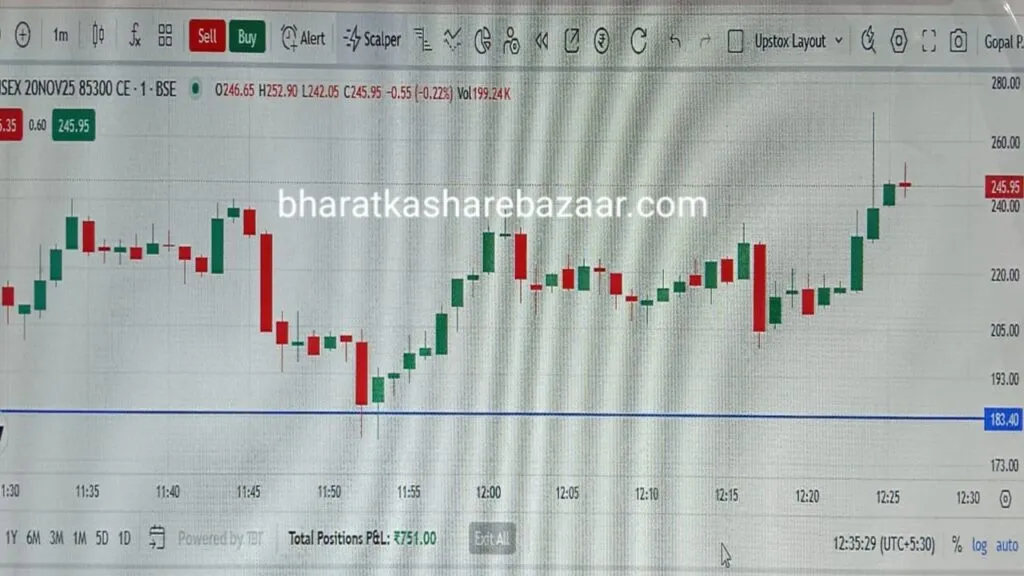 आज (20 नवम्बर 2025) के लिए National Stock Exchange of India (NSE) / Bombay Stock Exchange (BSE) के कुछ टॉप गैनर्स & लूज़र्स + भविष्य के लिए सुझाव दिए गए हैं।