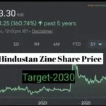Hindustan Zinc Share Price Latest Overview