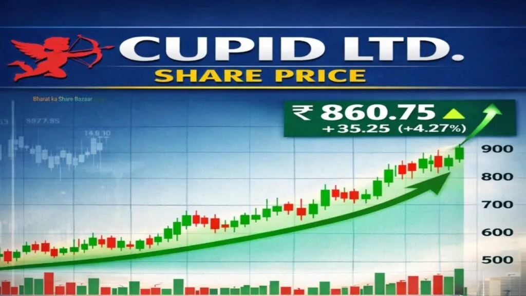 Cupid Share Price: Buy, Sell & Hold Complete Analysis