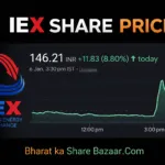 IEX Share Price Target From 2030 Analysis